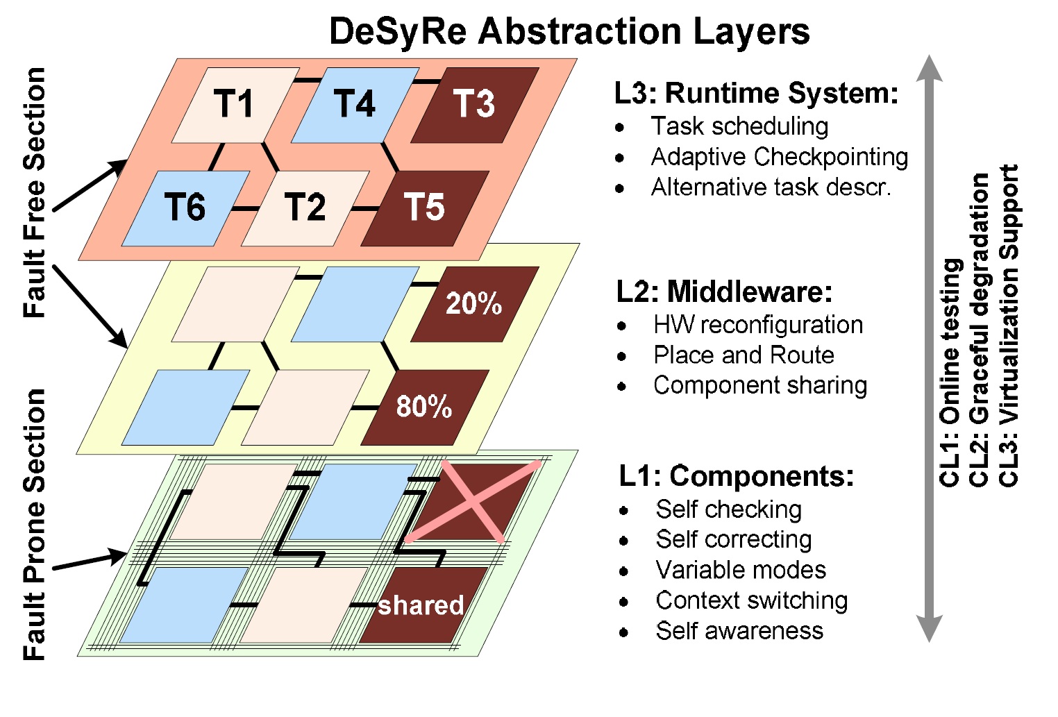 Desyre_abstraction_layers