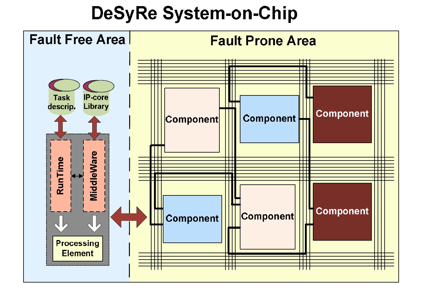 Desyre_system_on_chip